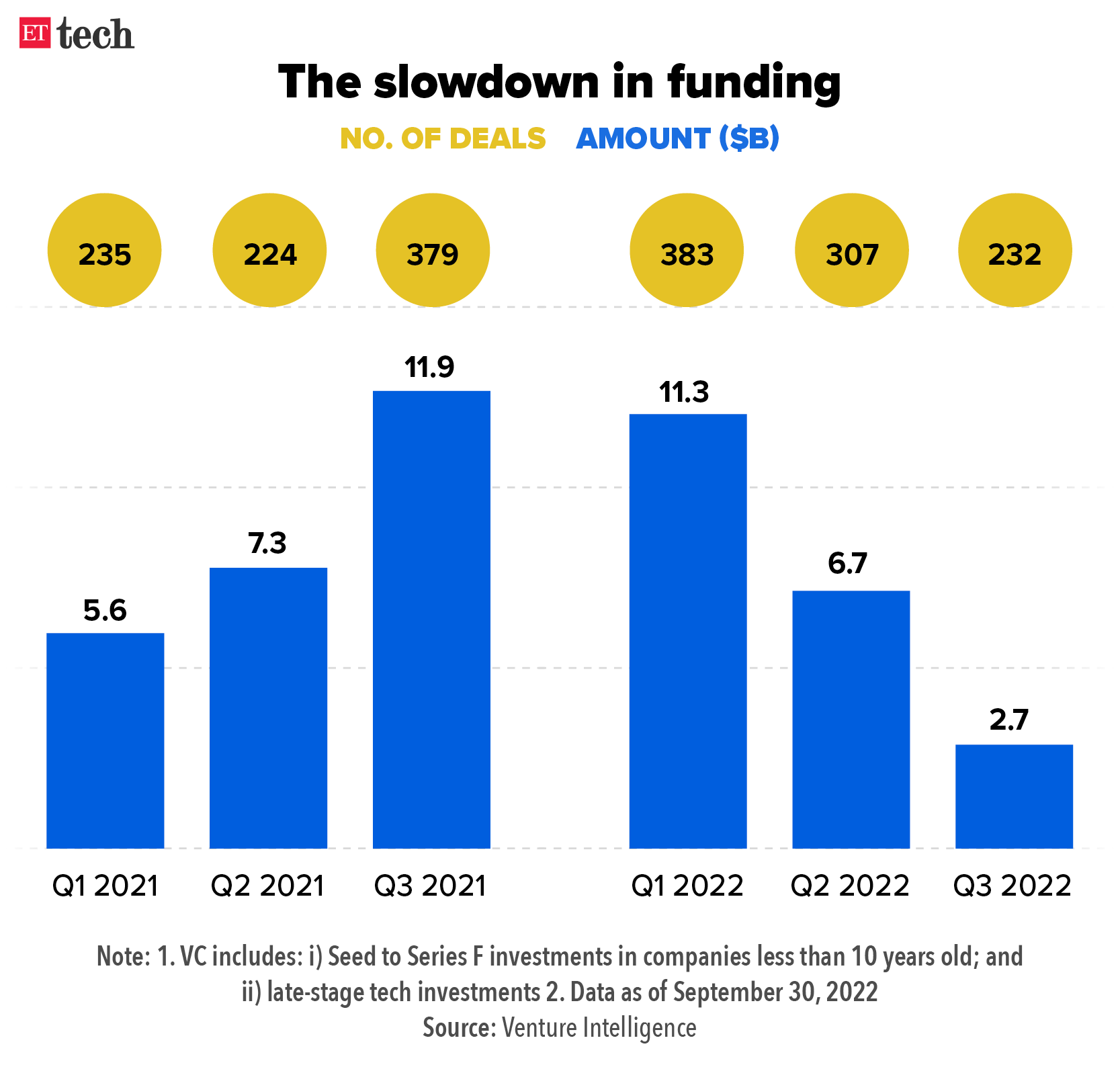 The slowdown in funding_Graphic_ETTECH_2